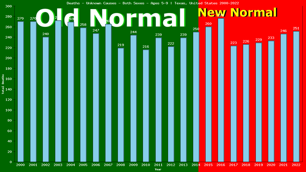 Graph showing Deaths - Unknown Causes - Girls And Boys - Aged 5-9 | Texas, United-states